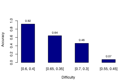 Accuracy by difficulty.