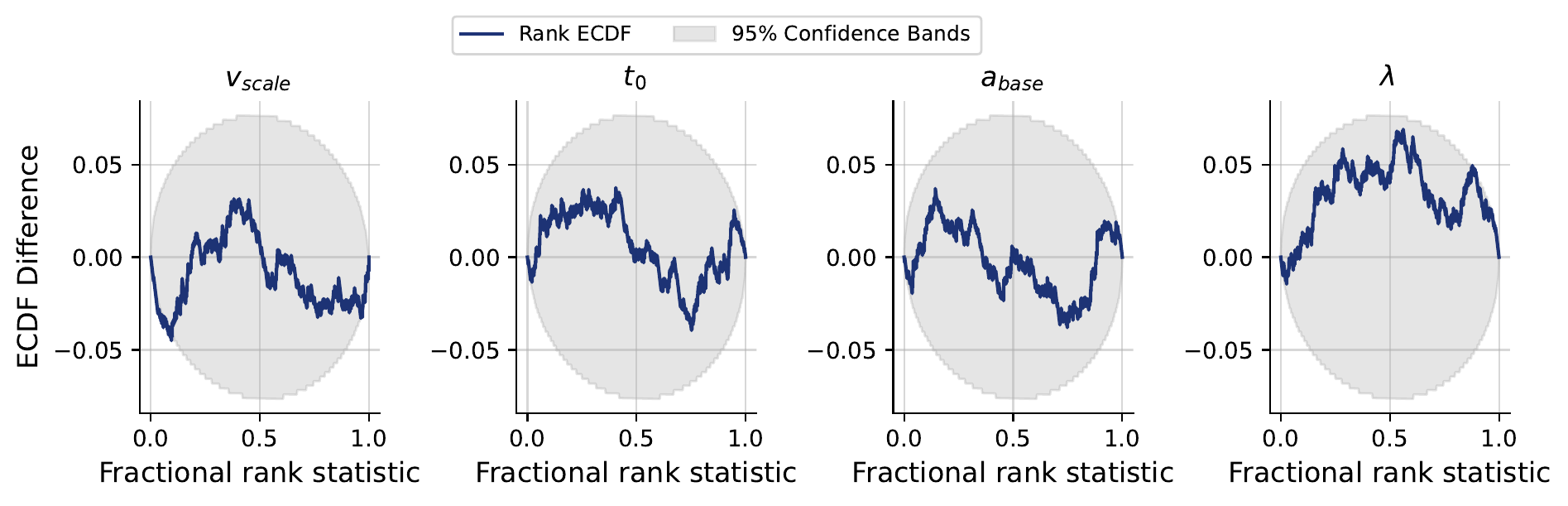 Coverage plots for true and estimated parameters
