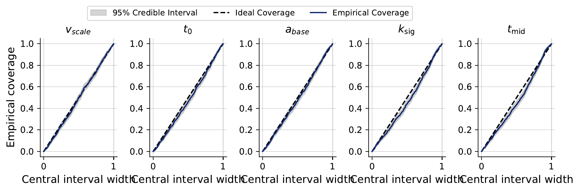 Coverage plots for true and estimated parameters.
