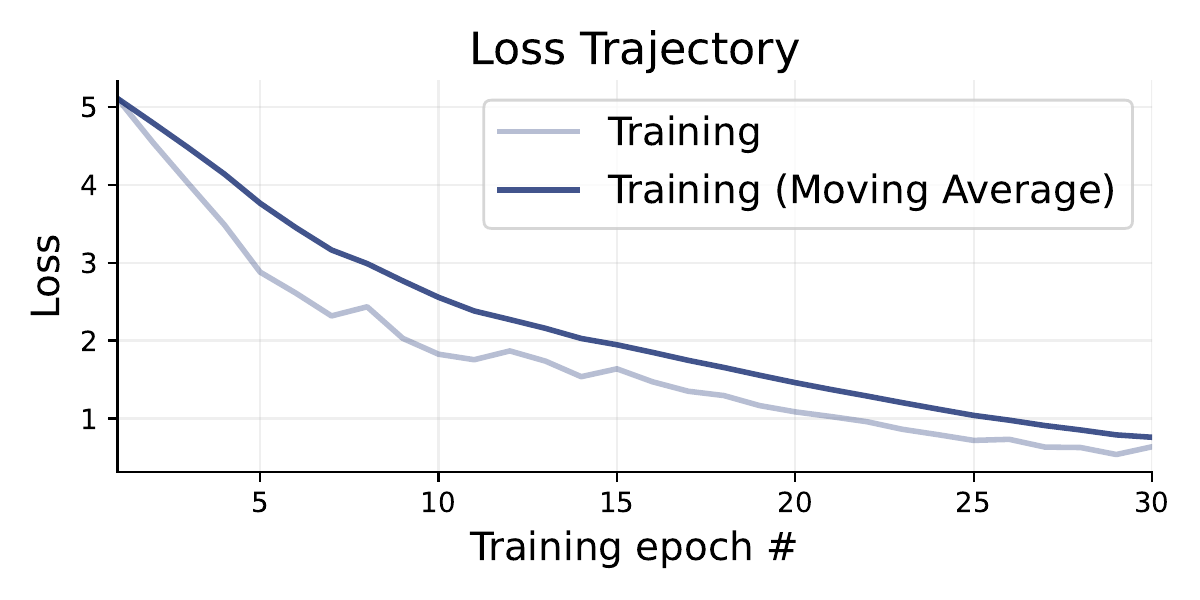 Diagnostics Loss for model trained with exponential decision boundary.