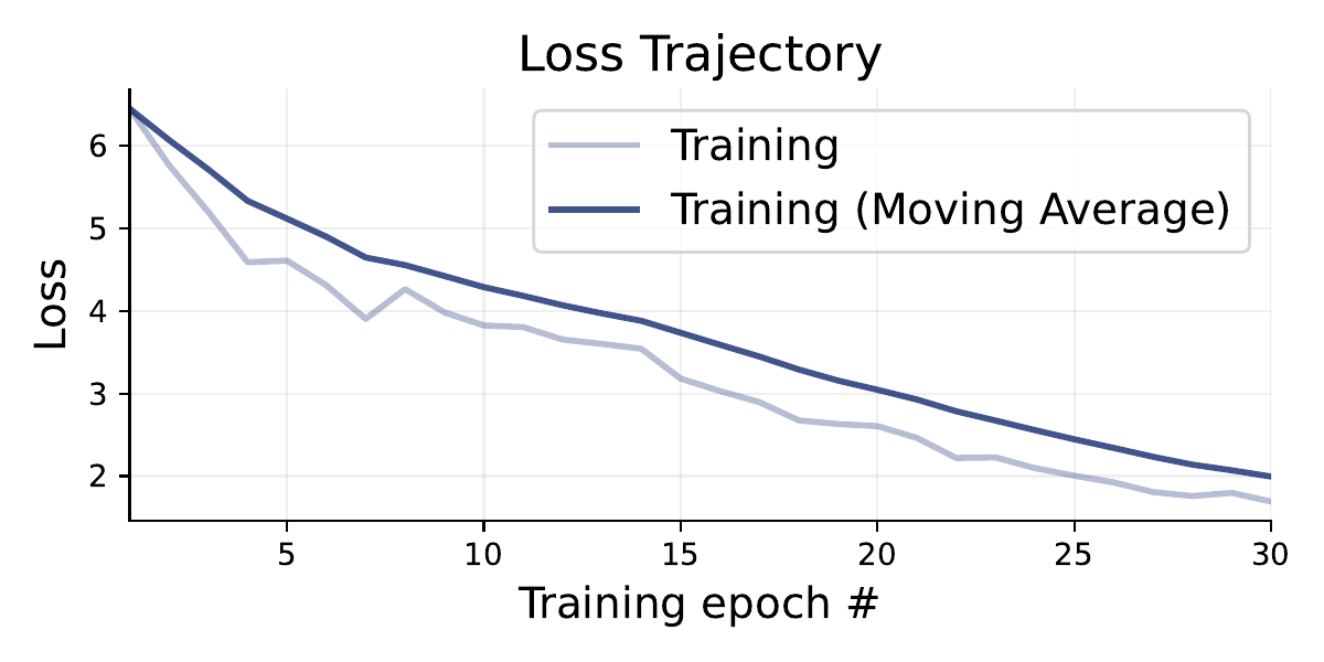 Diagnostics Loss for model trained with sigmoid decision boundary.