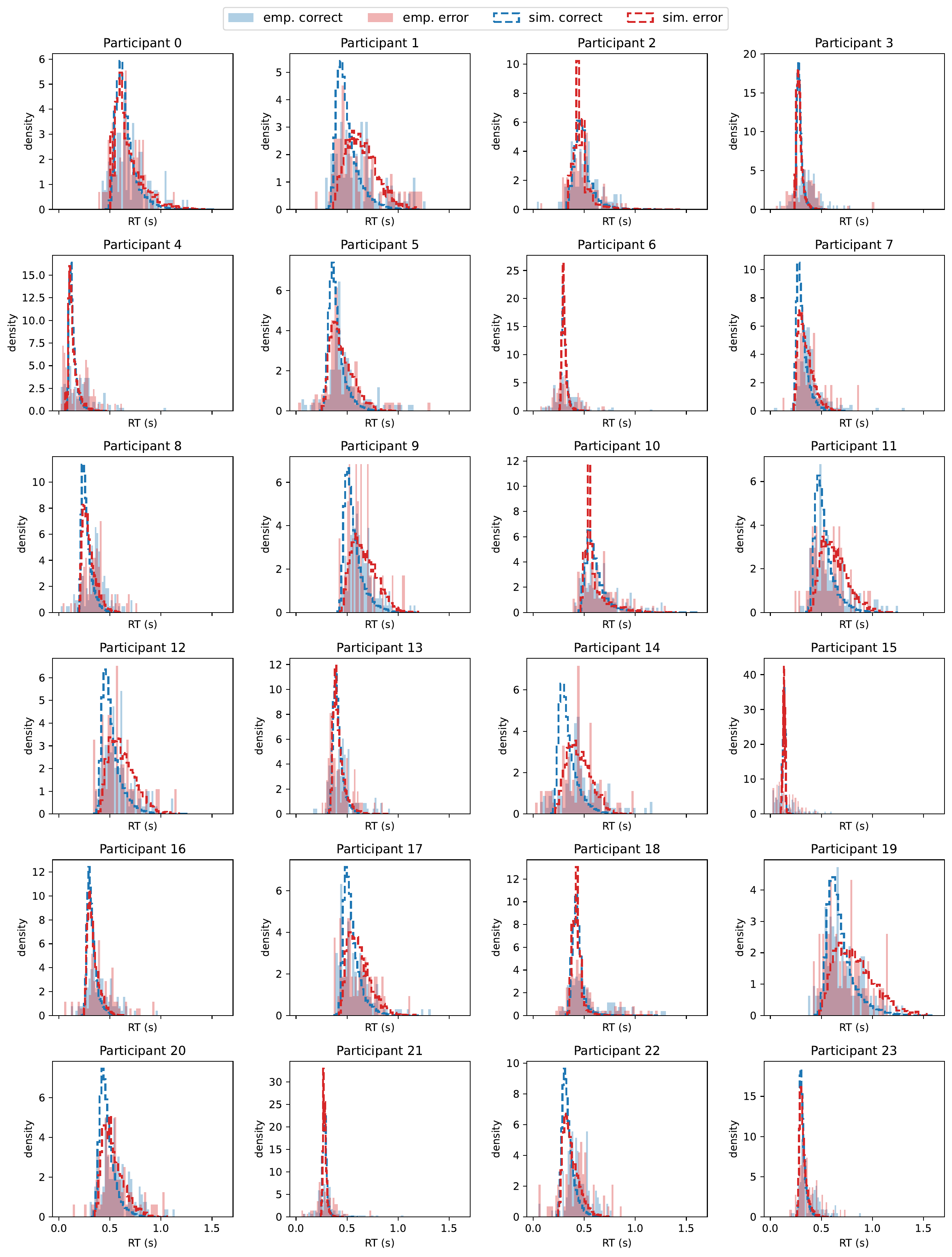 Posterior predictive checks for each participant under an exponential decision boundary