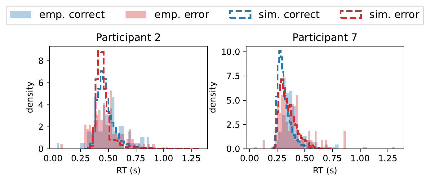 Posterior predictive checks for expample participants