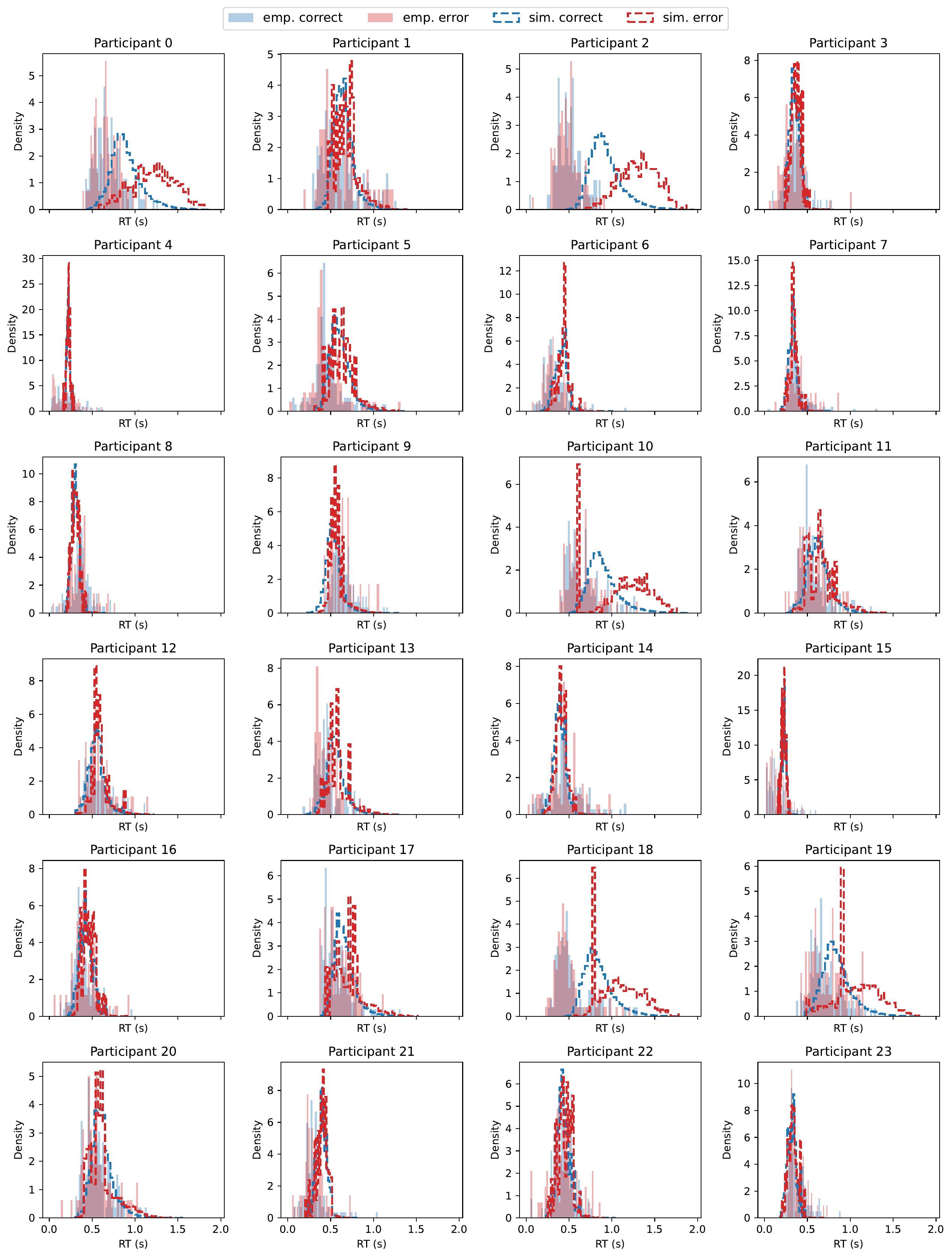 Posterior predictive checks for every participant using sigmoid decision boundary model.