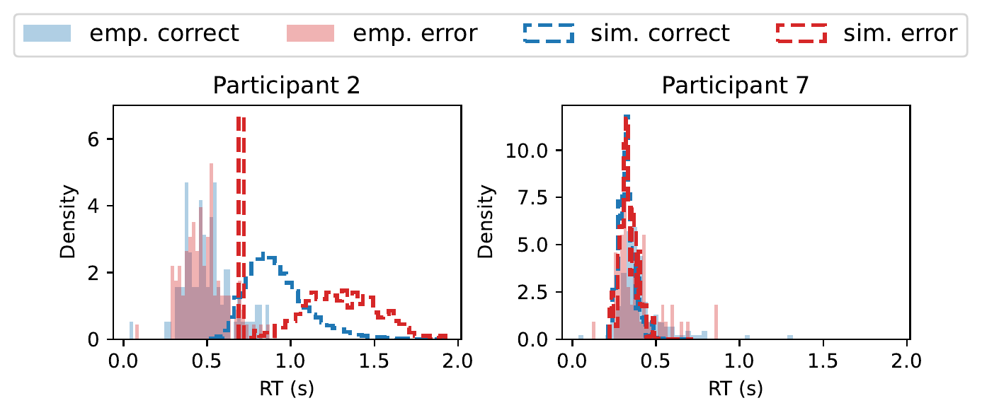 Posterior predictive checks for participant 2 and 7