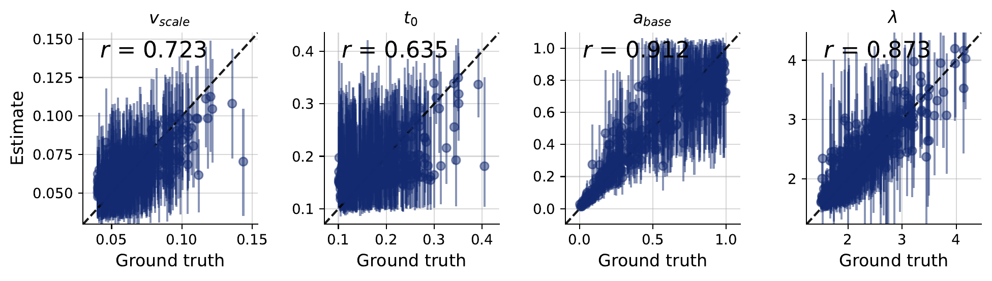 Recovery rate for the exponential decision boundary model.