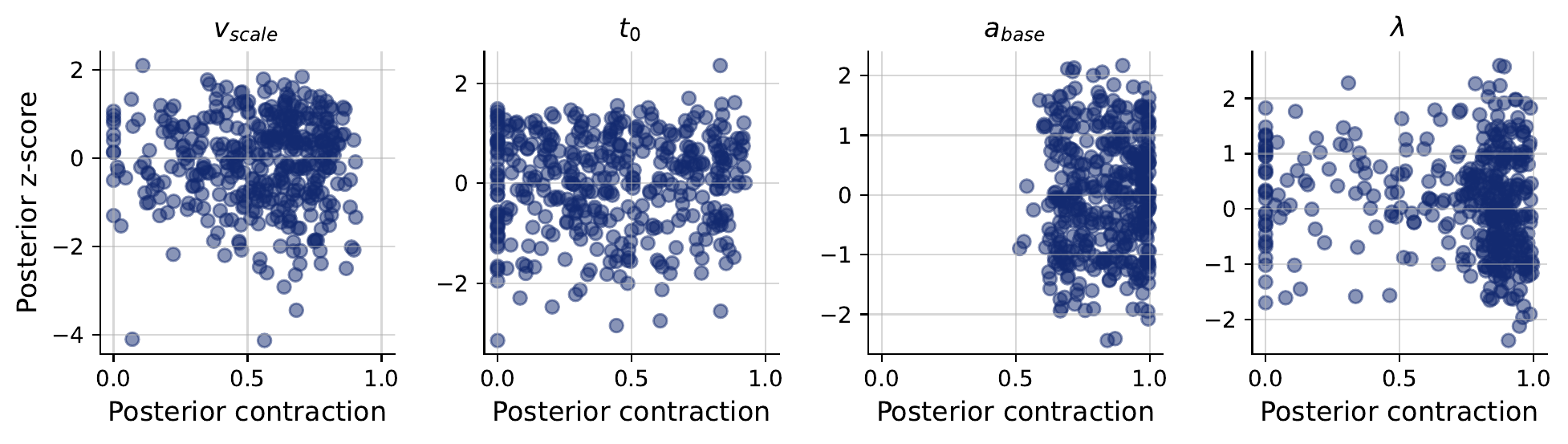 Diagnostic z-score contraction
